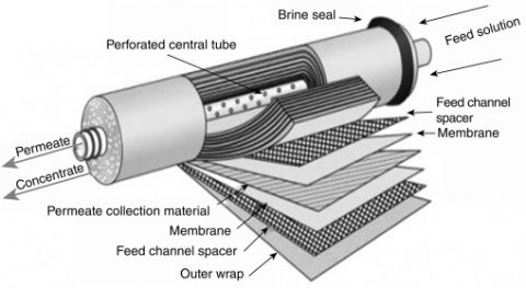 RO Membrane - PT. Hydromart Utama Indonesia