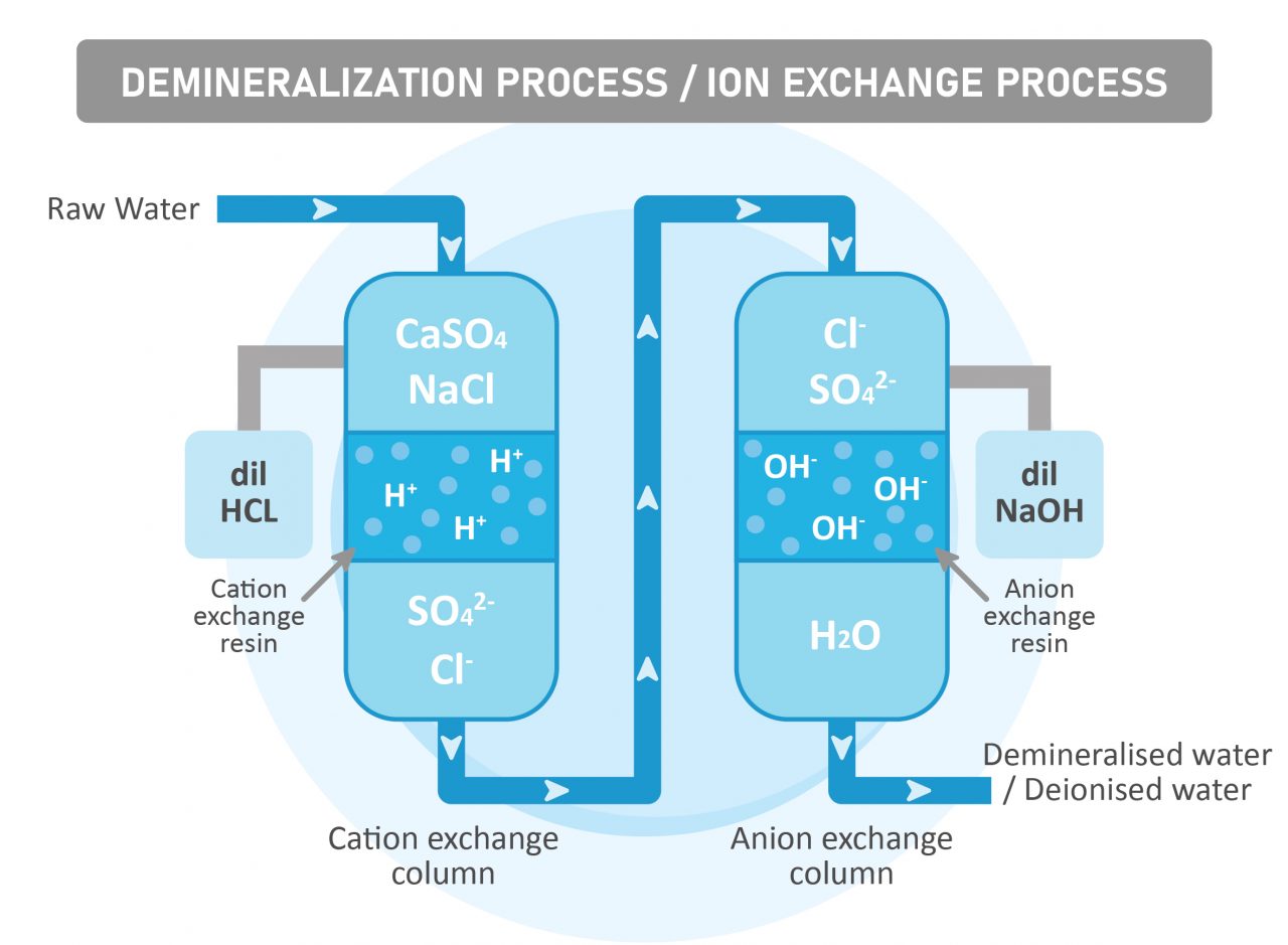 Masalah Umum Dengan Resin Ion Exchange Dan Cara Menghindarinya - PT ...