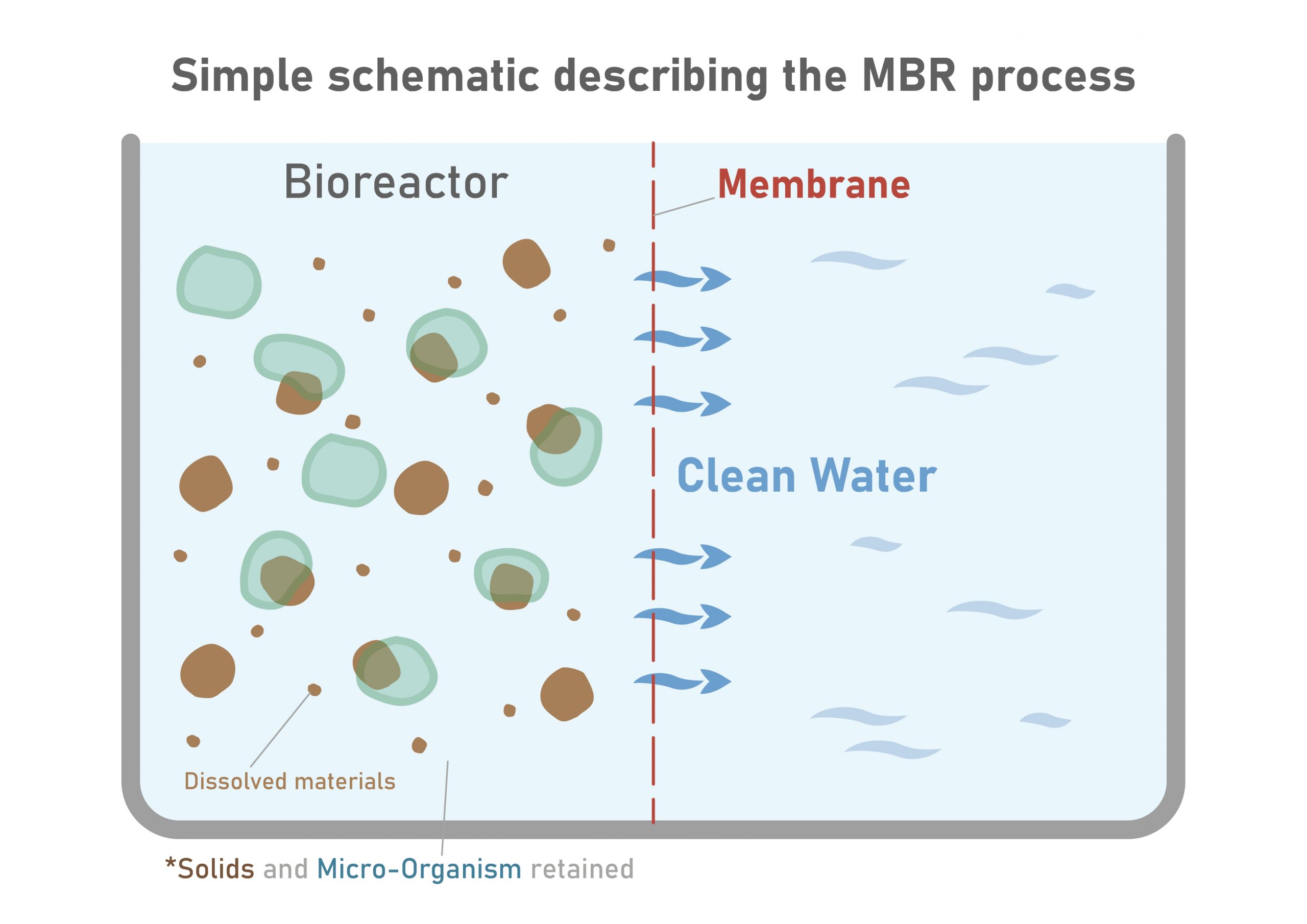 Membrane Bioreactor Working Principle